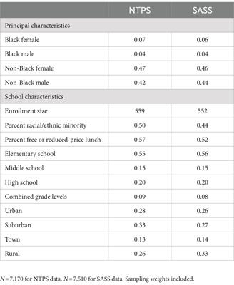 The roles of Black women principals: evidence from two national surveys